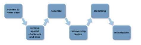 Image result for Text Processing Steps