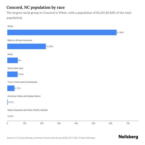 Concord, NC Population by Race & Ethnicity - 2023 | Neilsberg
