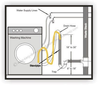 Image result for How to Install Washing Machine Hose