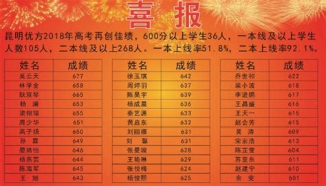 2017昆明高考哪家强？大数据告诉你真相