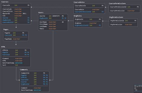 Image result for SQL Server Database Schema