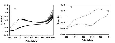 Electrochemical Immunosensor Based on Polythionine/Gold Nanoparticles ...