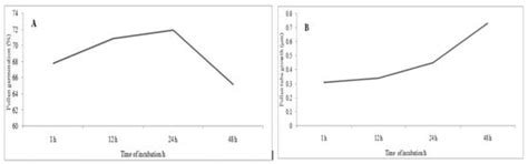 Effects of Sucrose, Boric Acid, pH, and Incubation Time on in Vitro ...
