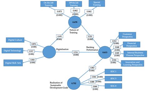 Scaling Up Banking Performance for the Realisation of Specific ...