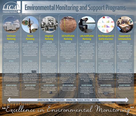 Image result for Environmental Monitoring Program Template