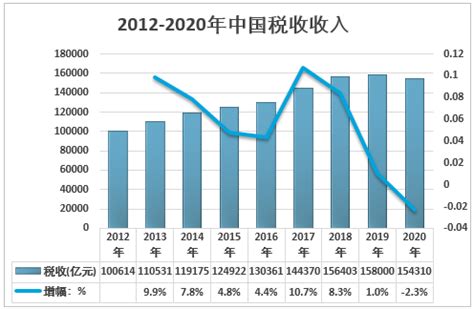 2021-2027年中国财税服务产业竞争现状及未来前景分析报告_智研咨询