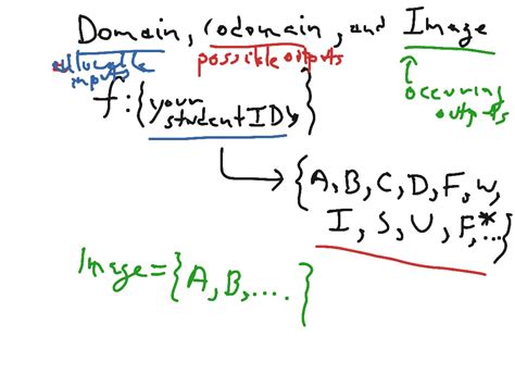 Image result for Codomain Definition