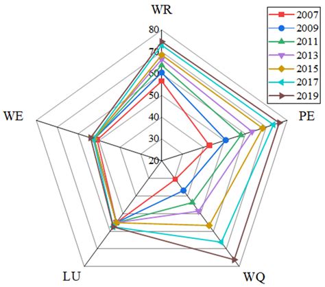 Systematic Evaluation and Influencing Factors Analysis of Water ...