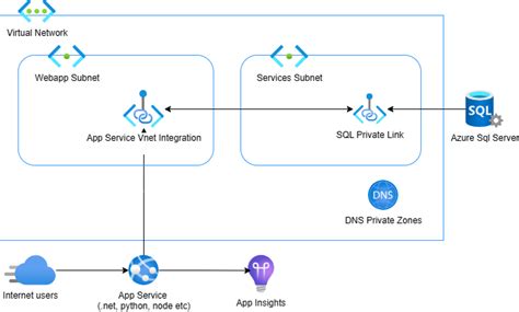 Azure SQL DB Private Access Connection String 的图像结果