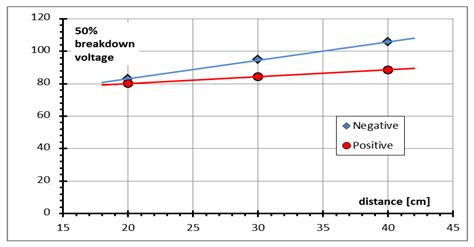 Testing of Selected Surge Protection Devices in the Context of the ...