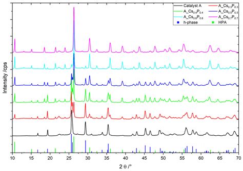 Effect of Cesium and Phosphate Addition to Mo/V/W Mixed Oxide Catalysts ...