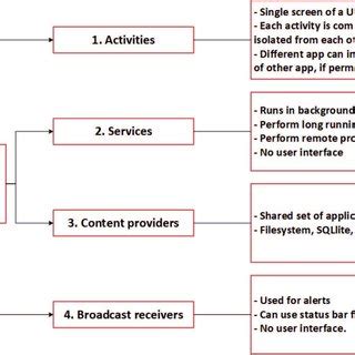 Image result for Components of Android