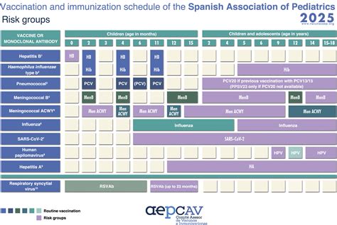 Immunisation schedule of the Pediatric Spanish Association: 2025 ...