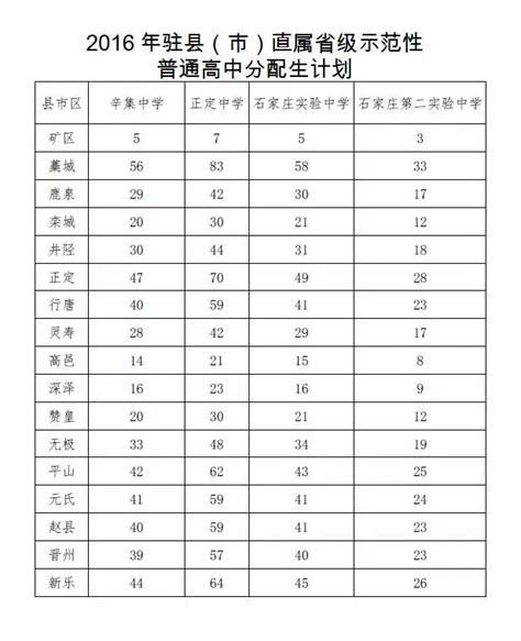2016年中考录取：石家庄普通高中2016各学校分配生计划名额汇总