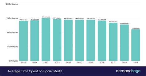 Average Time Spent On Social Media [2025 Statistics]
