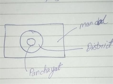 ven diagram to show the relation between District Mandal Panchayat ...