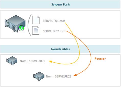 Image result for DSC Push Example PowerShell