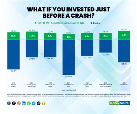 What if you invested just before a crash? Even the worst-timed ...