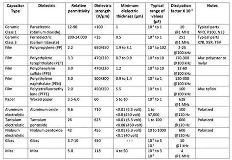 Types of Capacitor PDF 的图像结果