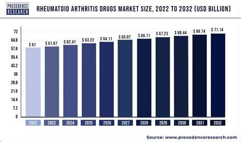 Rheumatoid Arthritis Drugs Market Size, Share, Report By 2032