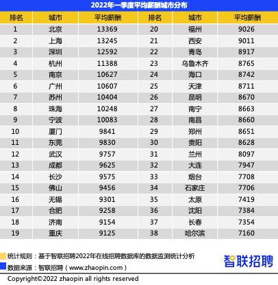 2022年一季度深圳平均薪酬12592元，位居全国第三_薪资_技能_招聘