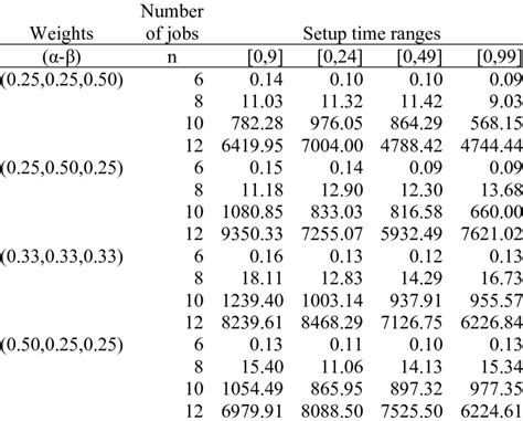 Image result for How to Model Que Time in Integer Programming