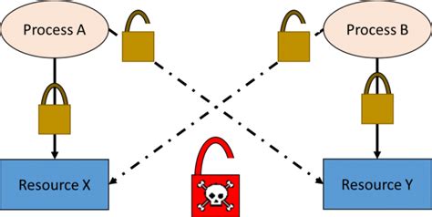 Image result for Deadlock SQL