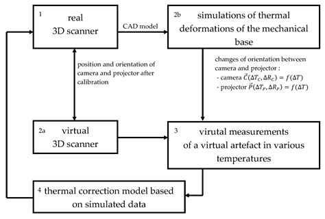 Temperature Compensation Method for Mechanical Base of 3D-Structured ...