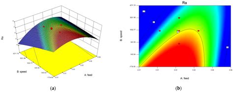 Predictive Modeling of Thermally Assisted Machining and Simulation ...