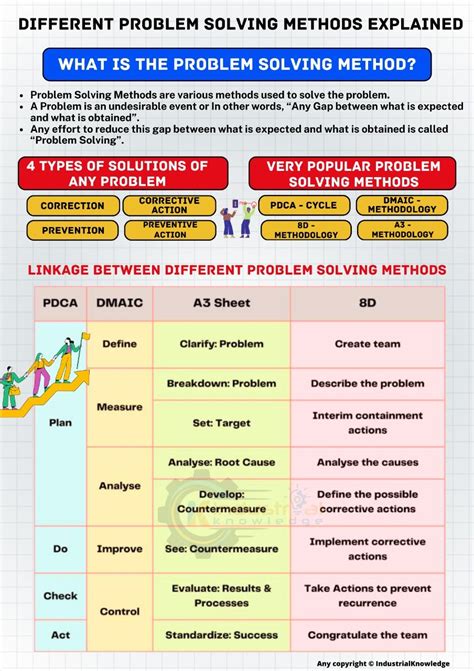 Image result for Different Types of Problem Solving
