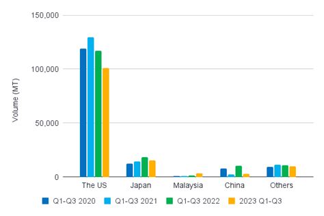 Export Data Review of Q3 2023 | Shrimp Insights
