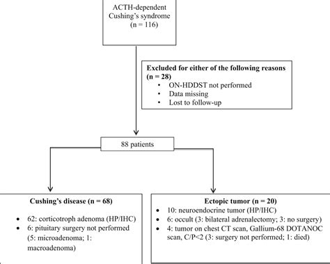 Low Diagnostic Utility of Overnight High-Dose Dexamethasone Suppression Test in ACTH-Dependent ...
