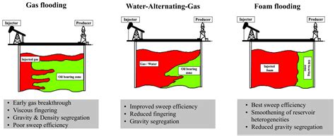 Foam EOR as an Optimization Technique for Gas EOR: A Comprehensive ...