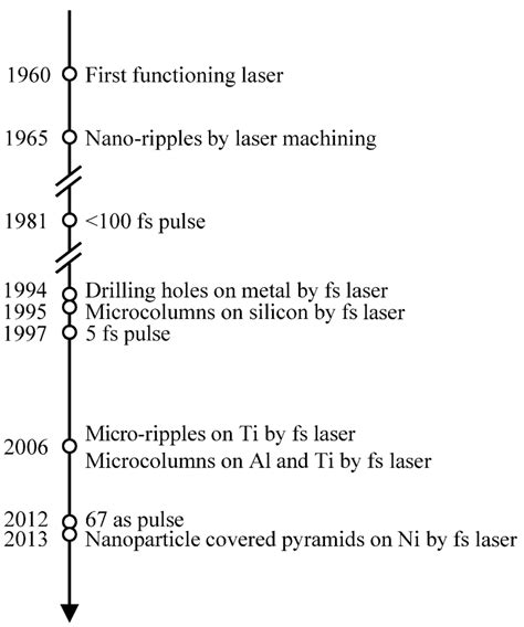 Fabrication of Micro/Nano Structures on Metals by Femtosecond Laser ...