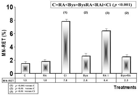 Radiation-Induced Bystander Effect: Loss of Radioprotective Capacity of ...