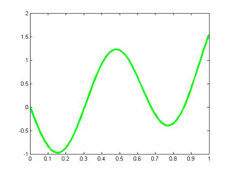 MATLAB Plotting Tutorials 的图像结果