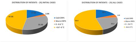 Comparative Analysis of Temperature Variations Following Sympathetic ...