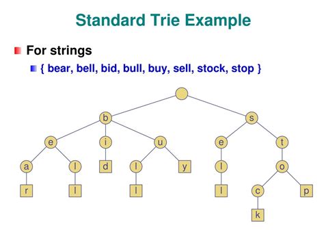 Trie Tree Example 的图像结果