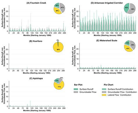 Scenario Analysis in Intensively Irrigated Semi-Arid Watershed Using a ...