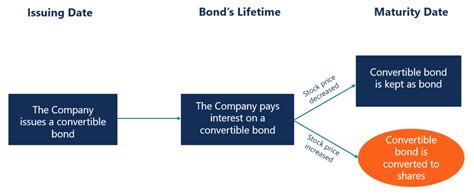 Image result for Convertible Bond Pyramid