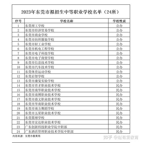 2023年广东东莞市中等职业学校(中职)所有名单(24所) - 知乎