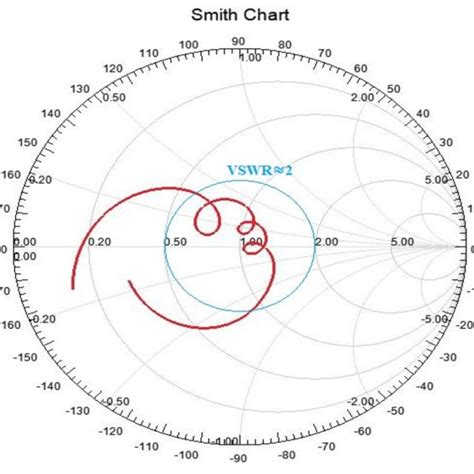 Image result for Smith Chart SWR