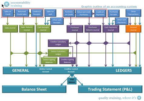Accounting System Database Structure 的图像结果