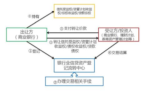 信贷资产流转与非标转标_行业动态_中国贸易金融网