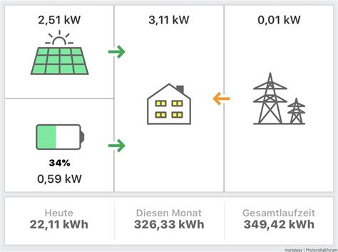 Warum bezieht die Anlage Strom aus dem Netz - PV-Inselanlagen ...