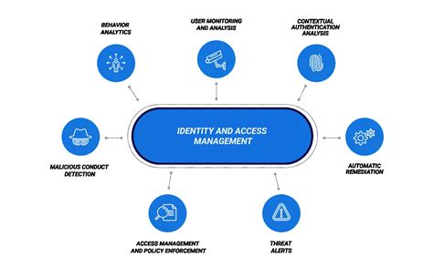 Identity Access Management 的图像结果