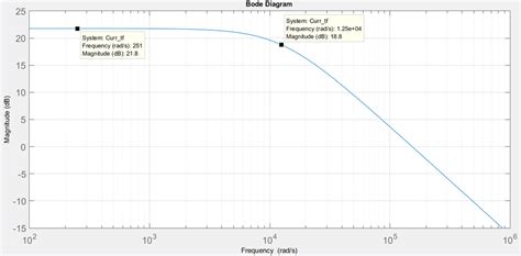Image result for Bode Plot Closed Loop