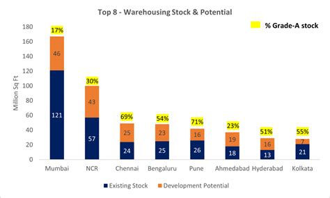 Modern Warehousing – The Coming of Age of the Godown