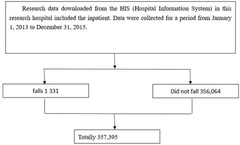 The Fall Risk Screening Scale Is Suitable for Evaluating Adult Patient Fall