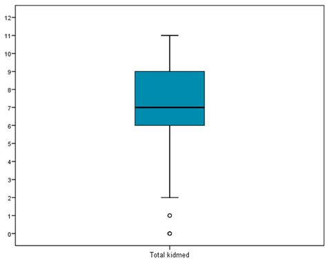 Association between the Severity of Dental Caries and the Degree of ...